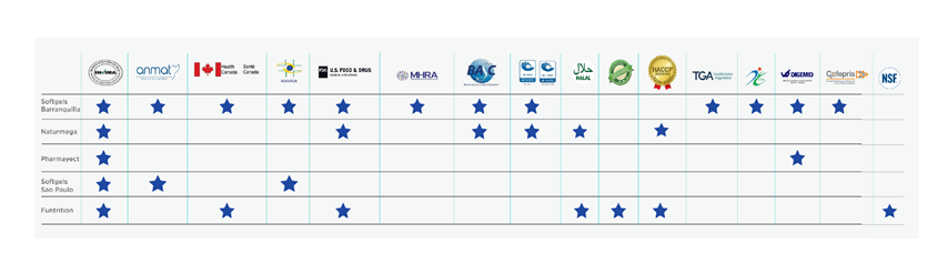 Certificaciones Softigel by Procaps